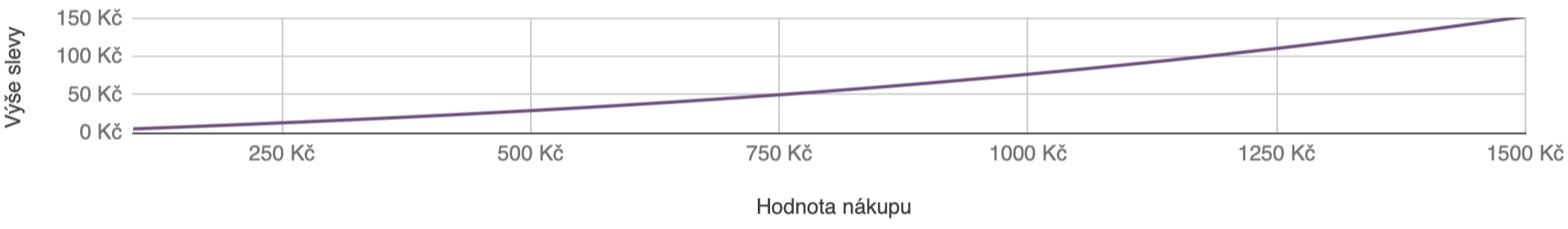 Graf znázorňující výši slevy v závislosti na hodnotě nákupu